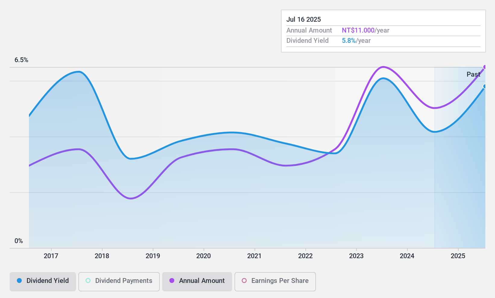 TWSE:4536 Dividend History as at Oct 2024