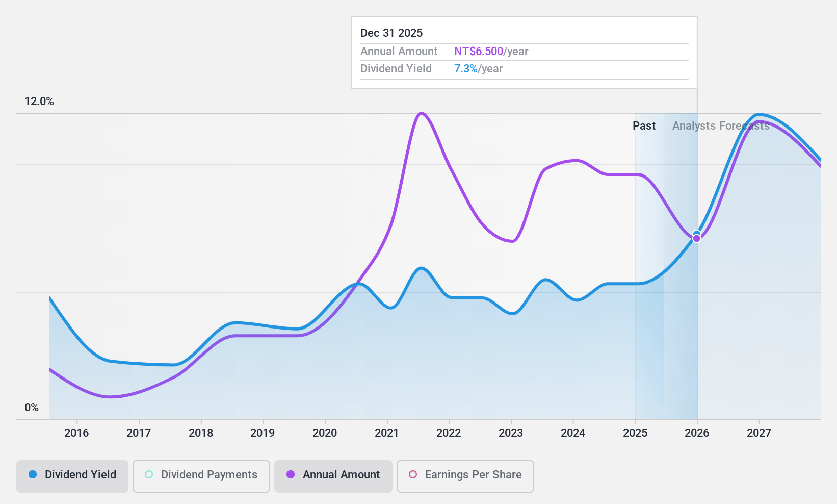 TPEX:5483 Dividend History as at Jan 2025