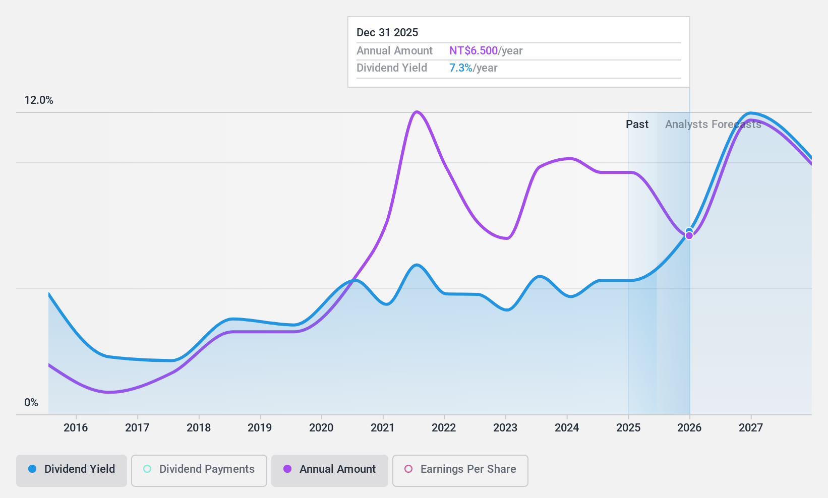 TPEX:5483 Dividend History as at Nov 2024