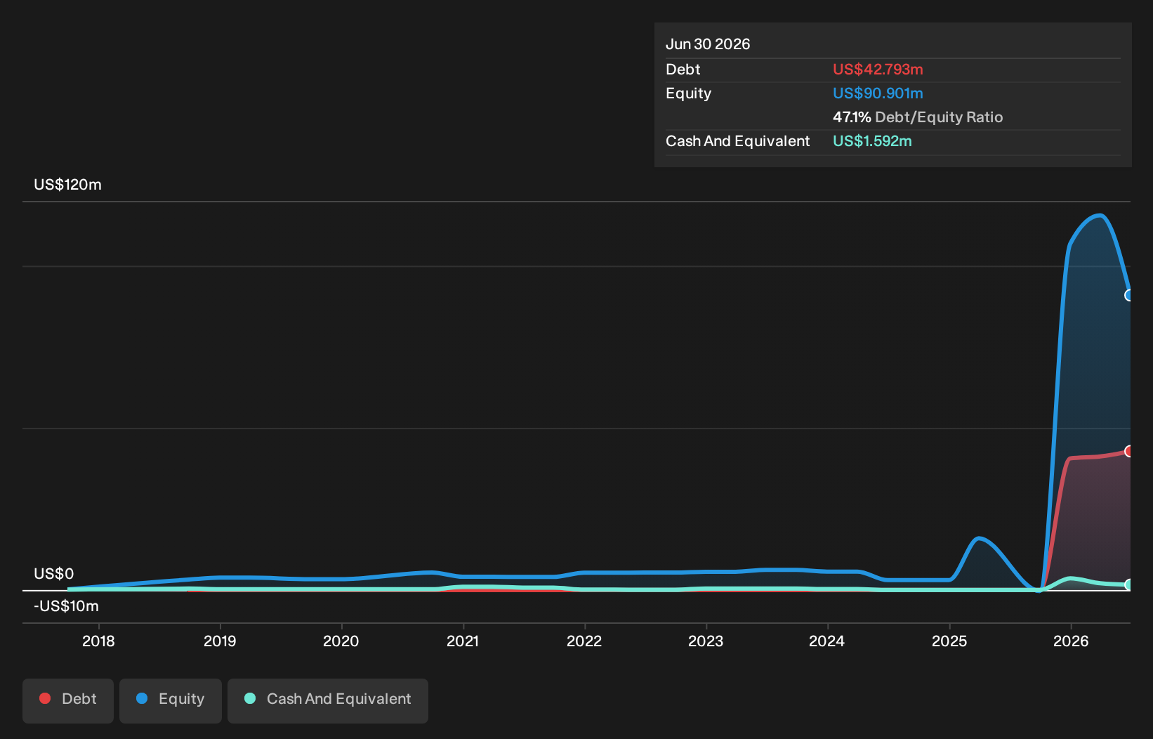 AURE Debt to Equity History and Analysis as at Oct 2026