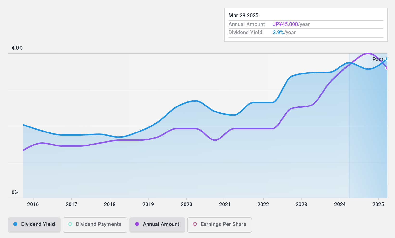 TSE:6381 Dividend History as at May 2025
