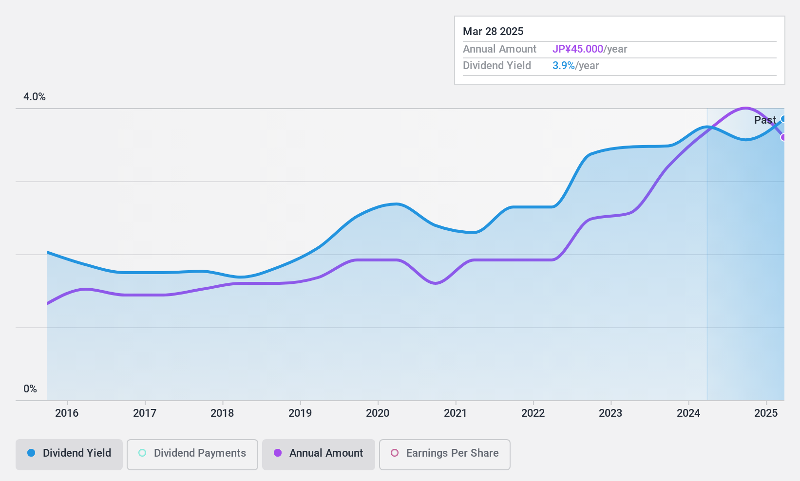 TSE:6381 Dividend History as at Jun 2024