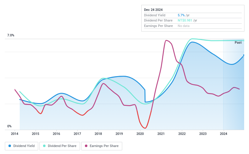 TWSE:4306 Dividend History as at Feb 2025