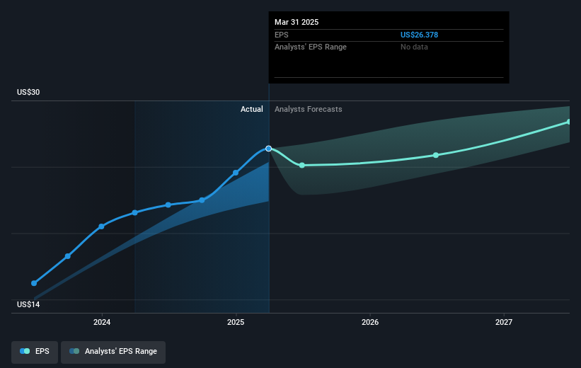 NYSE:PH Earnings Per Share Growth as at May 2025