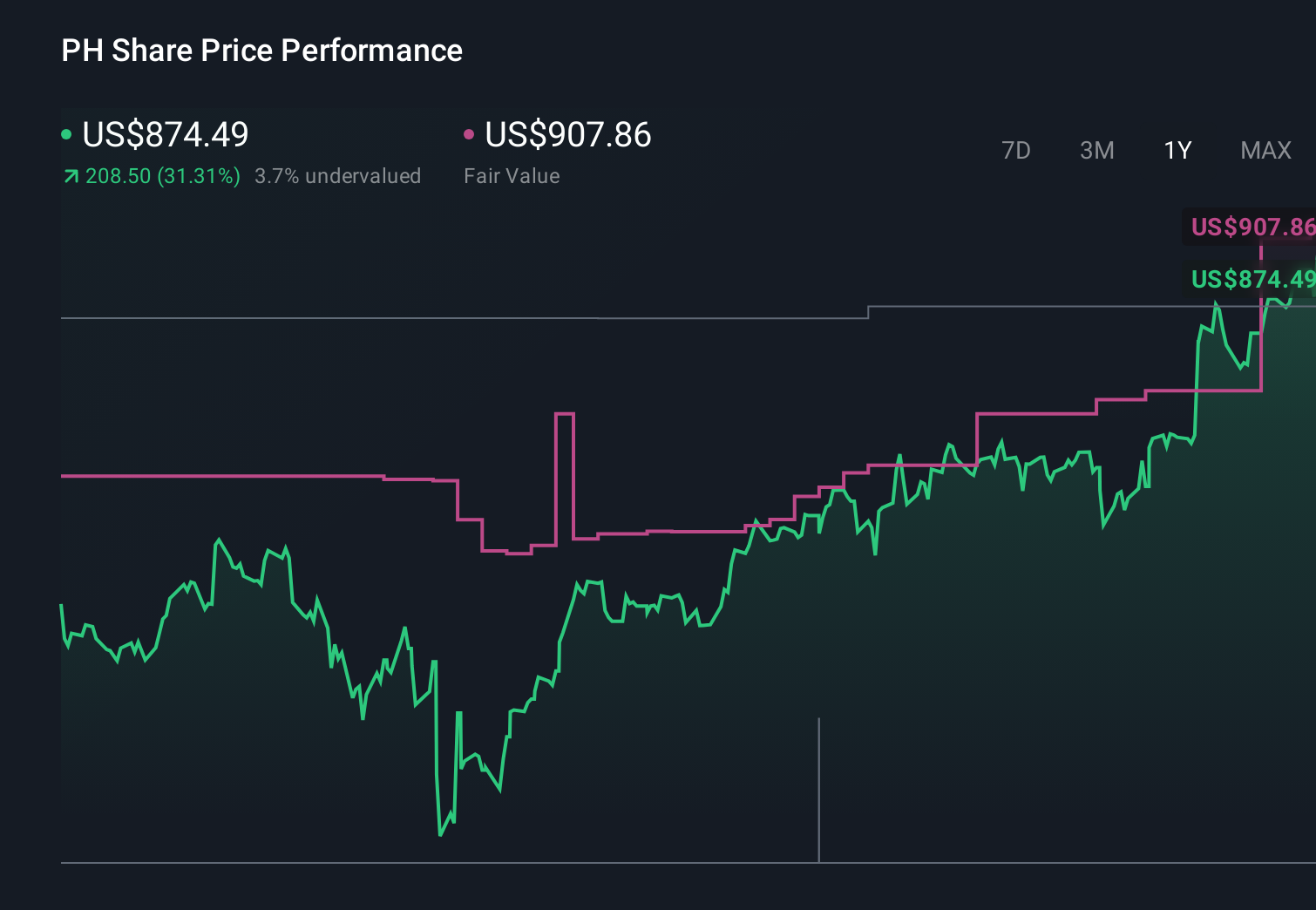 NYSE:PH 1-Year Stock Price Chart