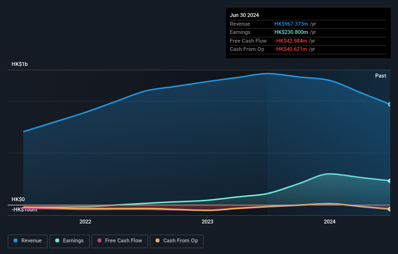 SEHK:3390 Earnings and Revenue Growth as at Dec 2024