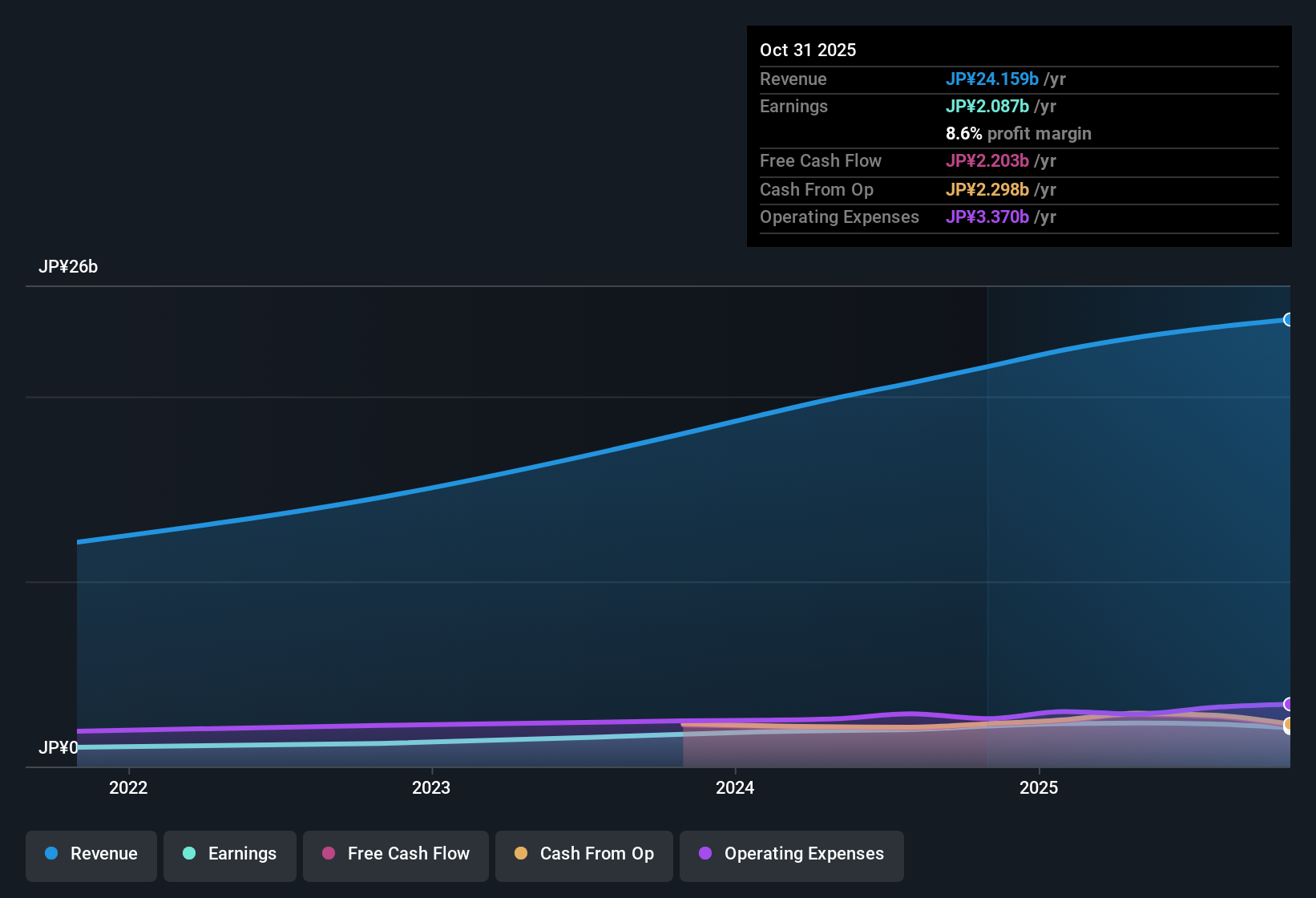 TSE:9163 Earnings & Revenue History as at Dec 2025