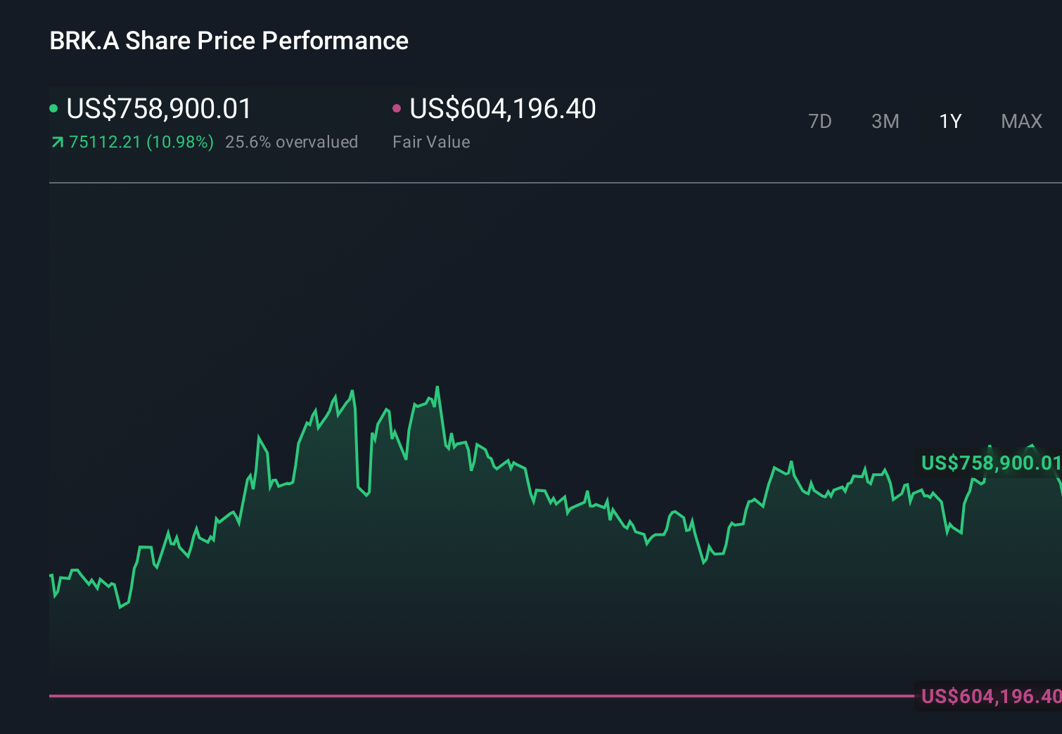 NYSE:BRK.B 1-Year Stock Price Chart