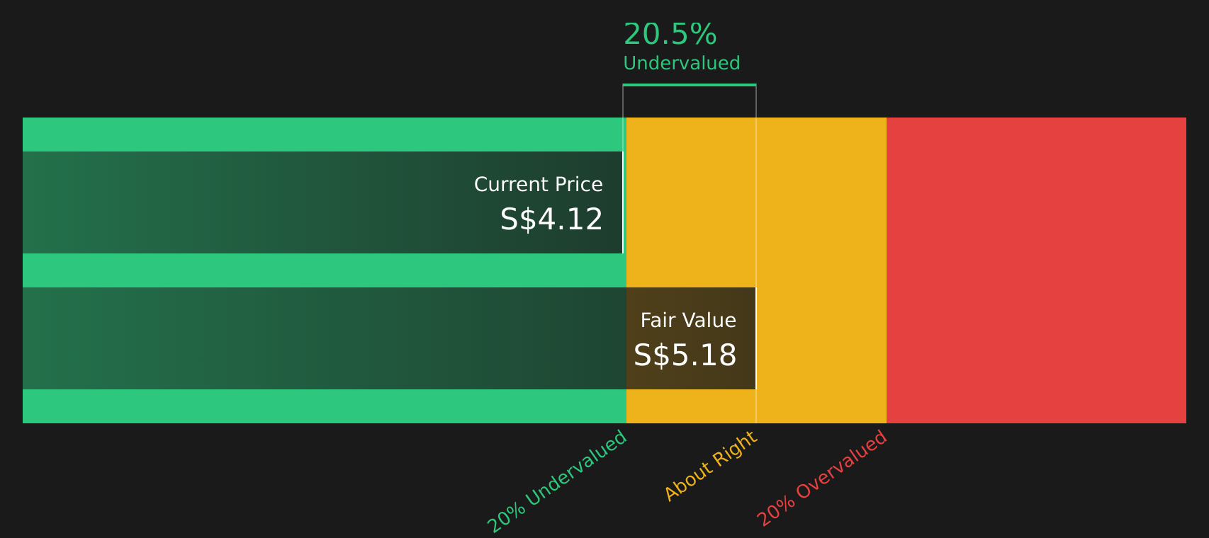 C2PU Discounted Cash Flow as at Aug 2026