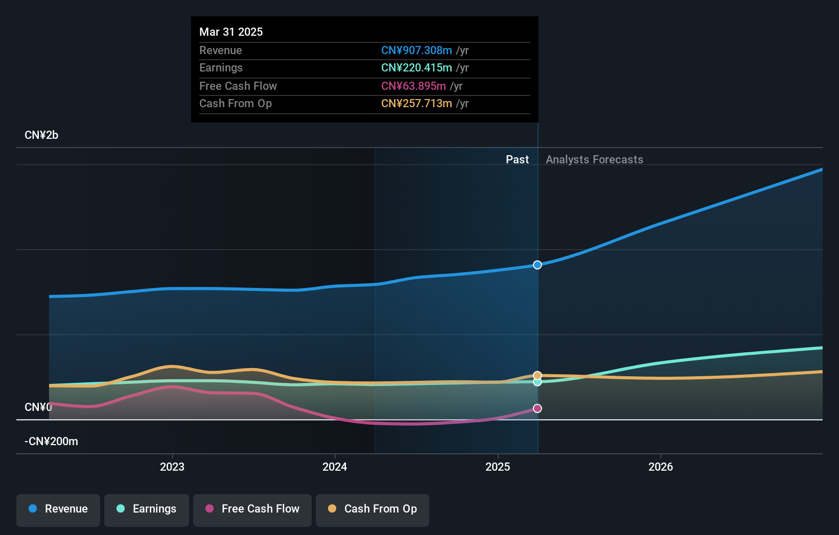 SZSE:002222 Earnings and Revenue Growth as at Sep 2024