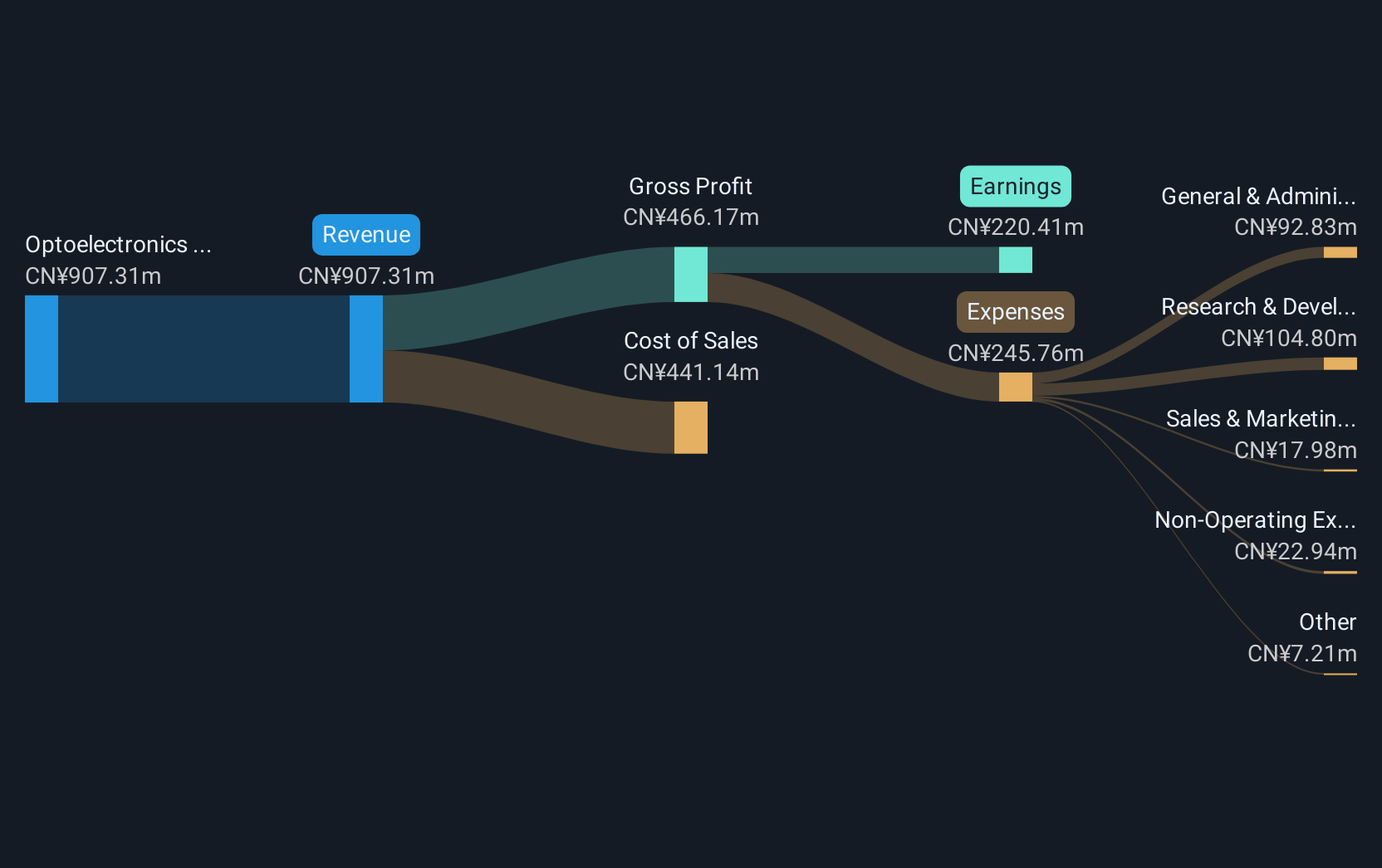 SZSE:002222 Revenue and Expenses Breakdown as at Dec 2024