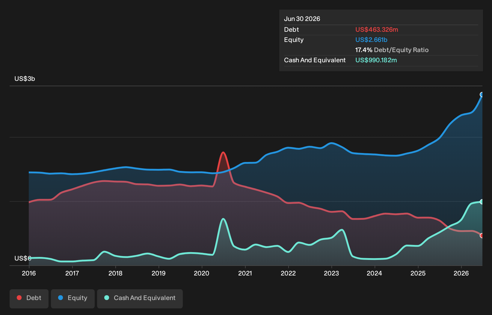 TSX:CGG Debt to Equity as at Sep 2026