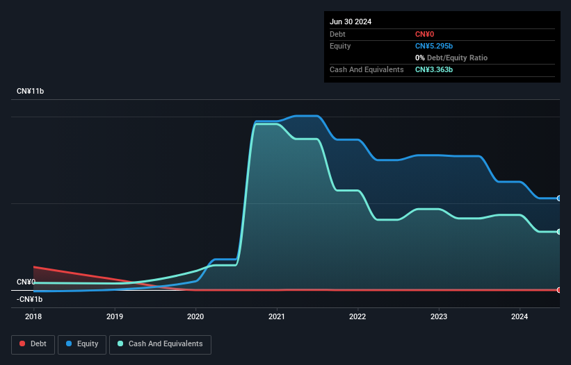 SEHK:1516 Debt to Equity History and Analysis as at Nov 2024