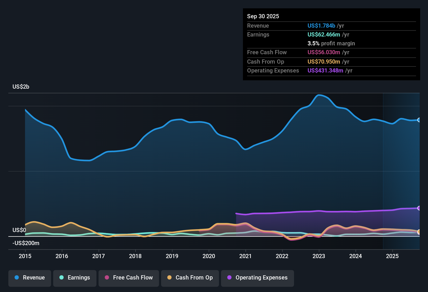 NYSE:SGU Earnings & Revenue History as at Dec 2025