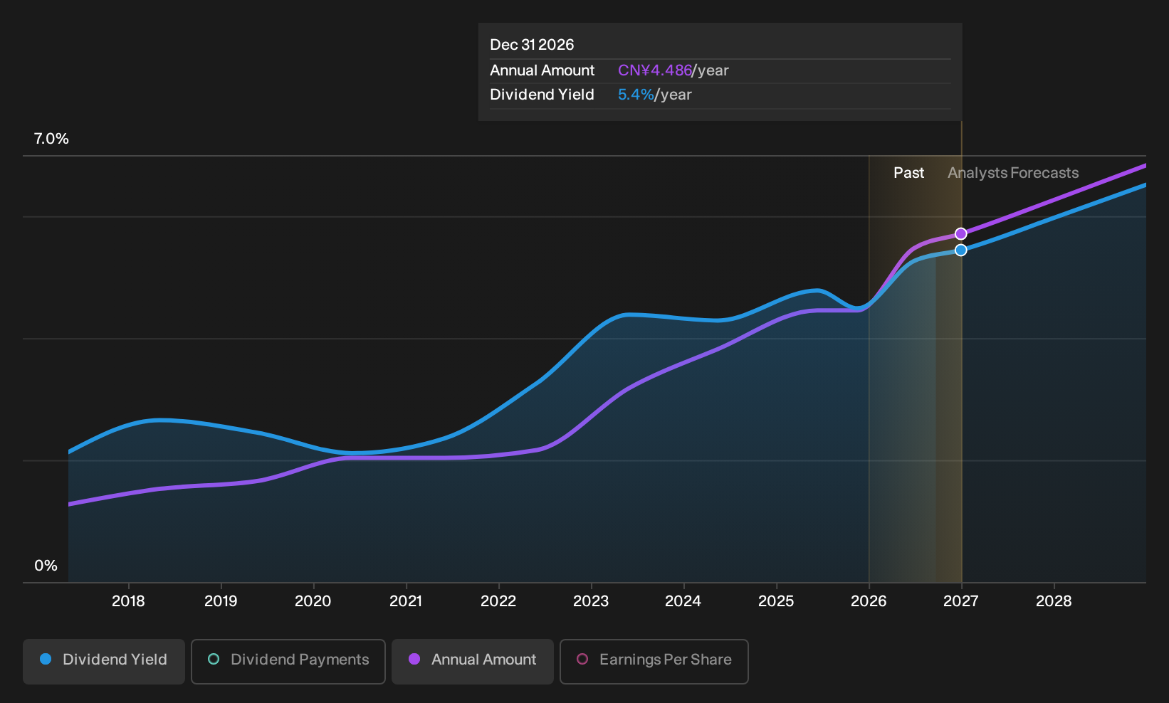 SZSE:000333 Dividend History as at Sep 2026