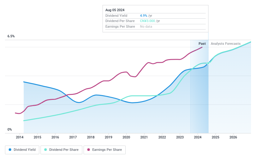 SZSE:000333 Dividend History as at Jan 2025