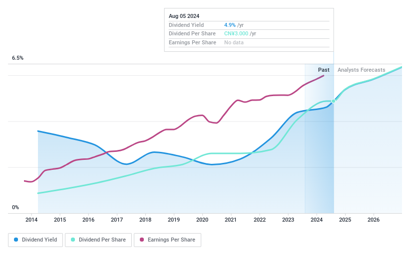 SZSE:000333 Dividend History as at Jun 2024