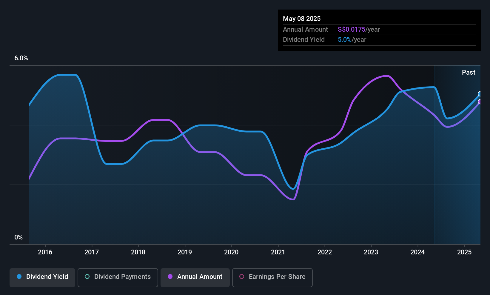 SGX:MR7 Dividend History as at Jul 2025