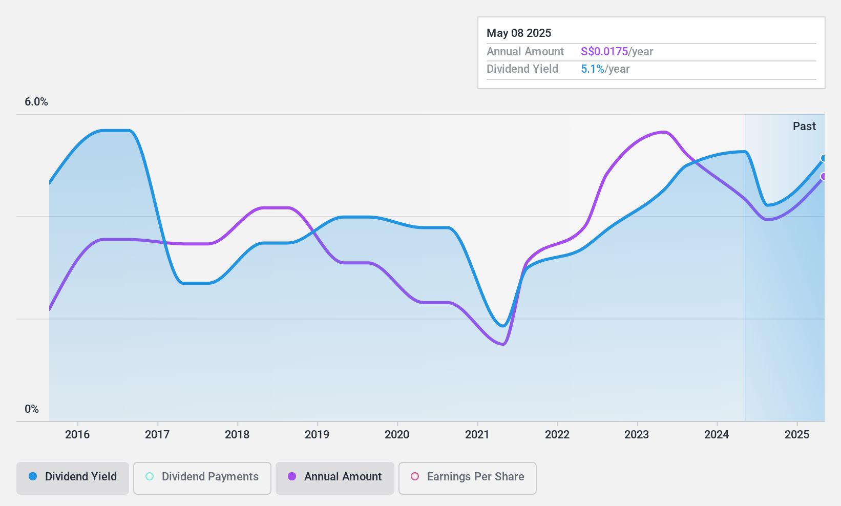 SGX:MR7 Dividend History as at Jan 2025
