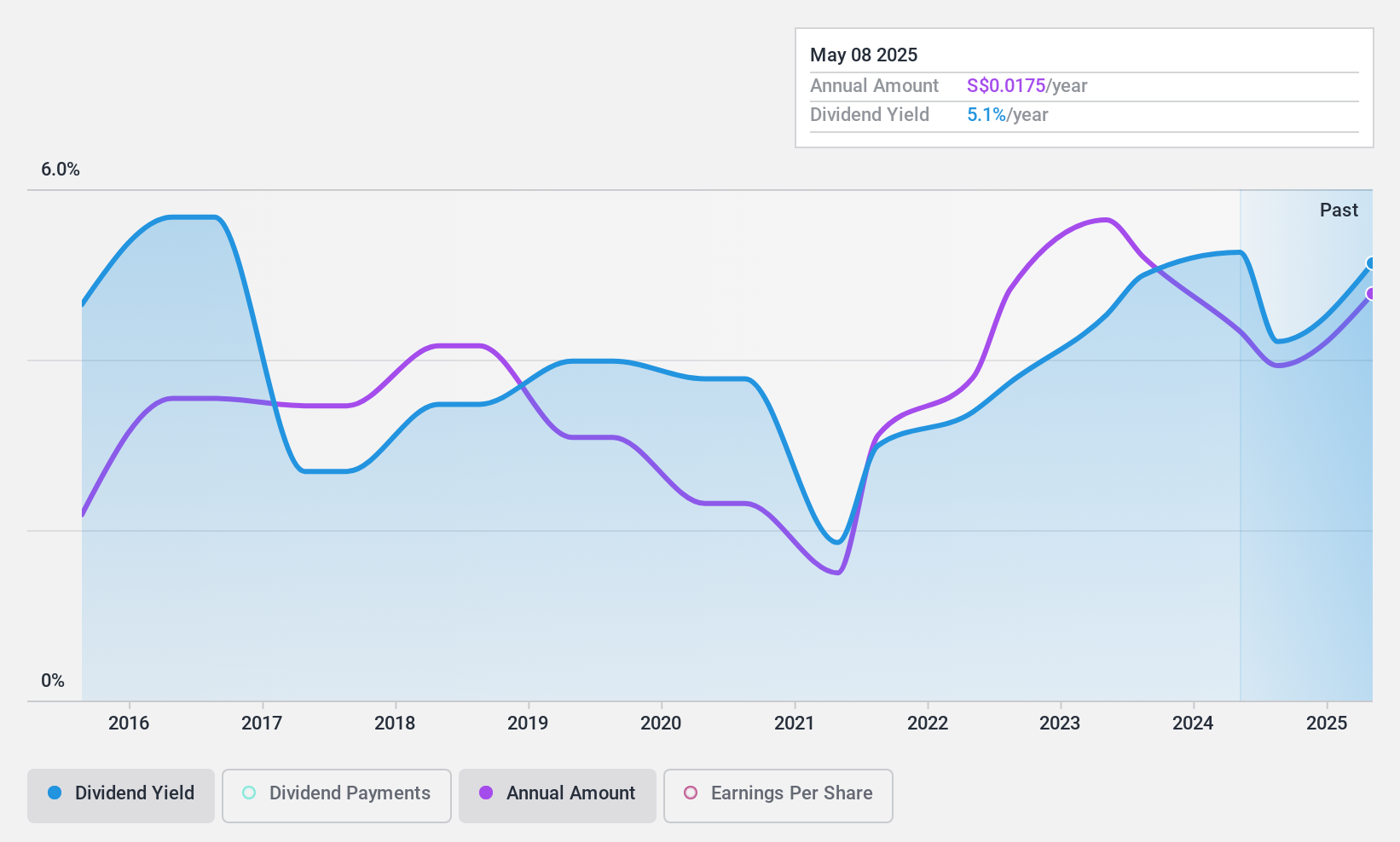 SGX:MR7 Dividend History as at Sep 2024