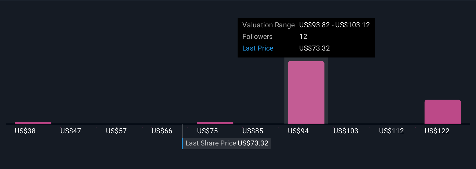NYSE:BRC Community Fair Values as at Oct 2025