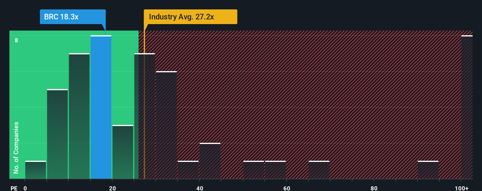 NYSE:BRC PE Ratio as at Oct 2025