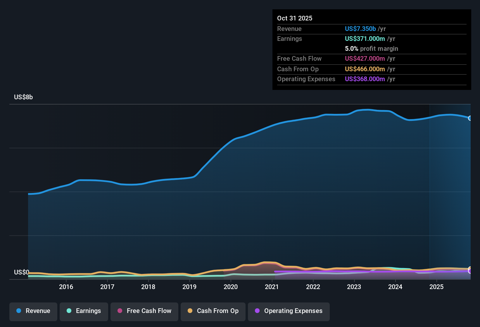 NasdaqGS:SAIC Earnings & Revenue History as at Dec 2025
