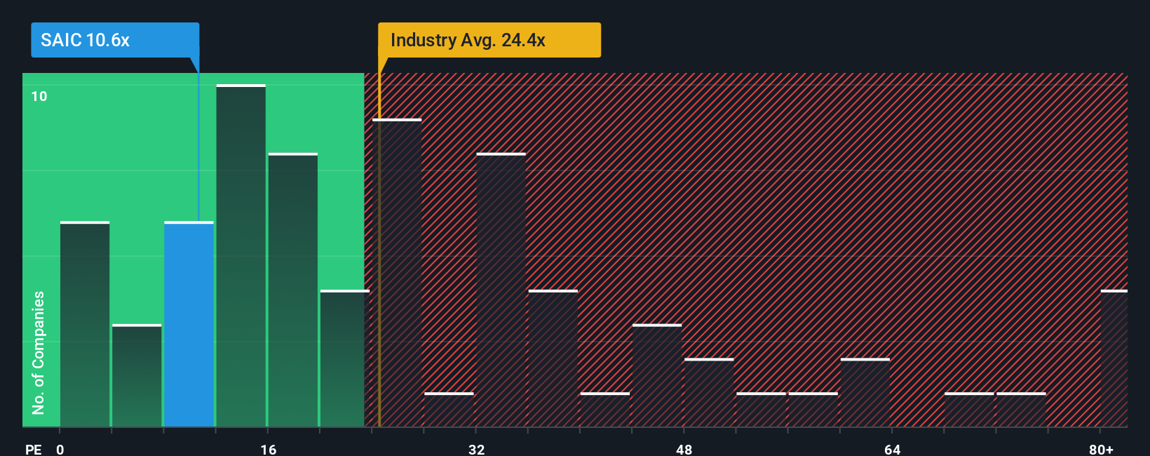 NasdaqGS:SAIC PE Ratio as at Nov 2025
