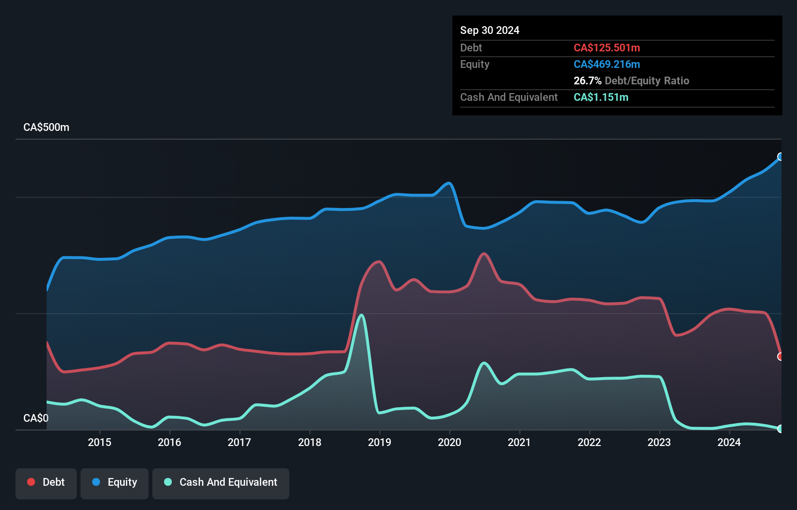 TSX:HRX Debt to Equity as at Jan 2025