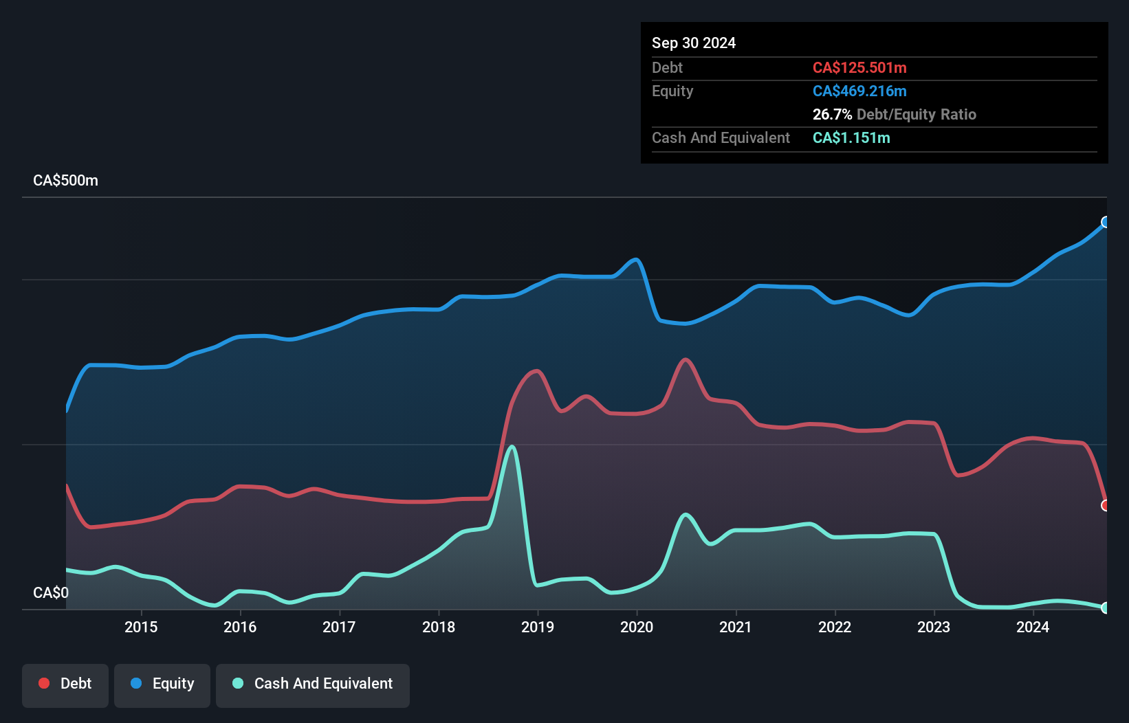 TSX:HRX Debt to Equity as at Dec 2024