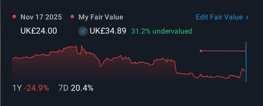 LSE:RHIM 1 Year Share Price vs Fair Value