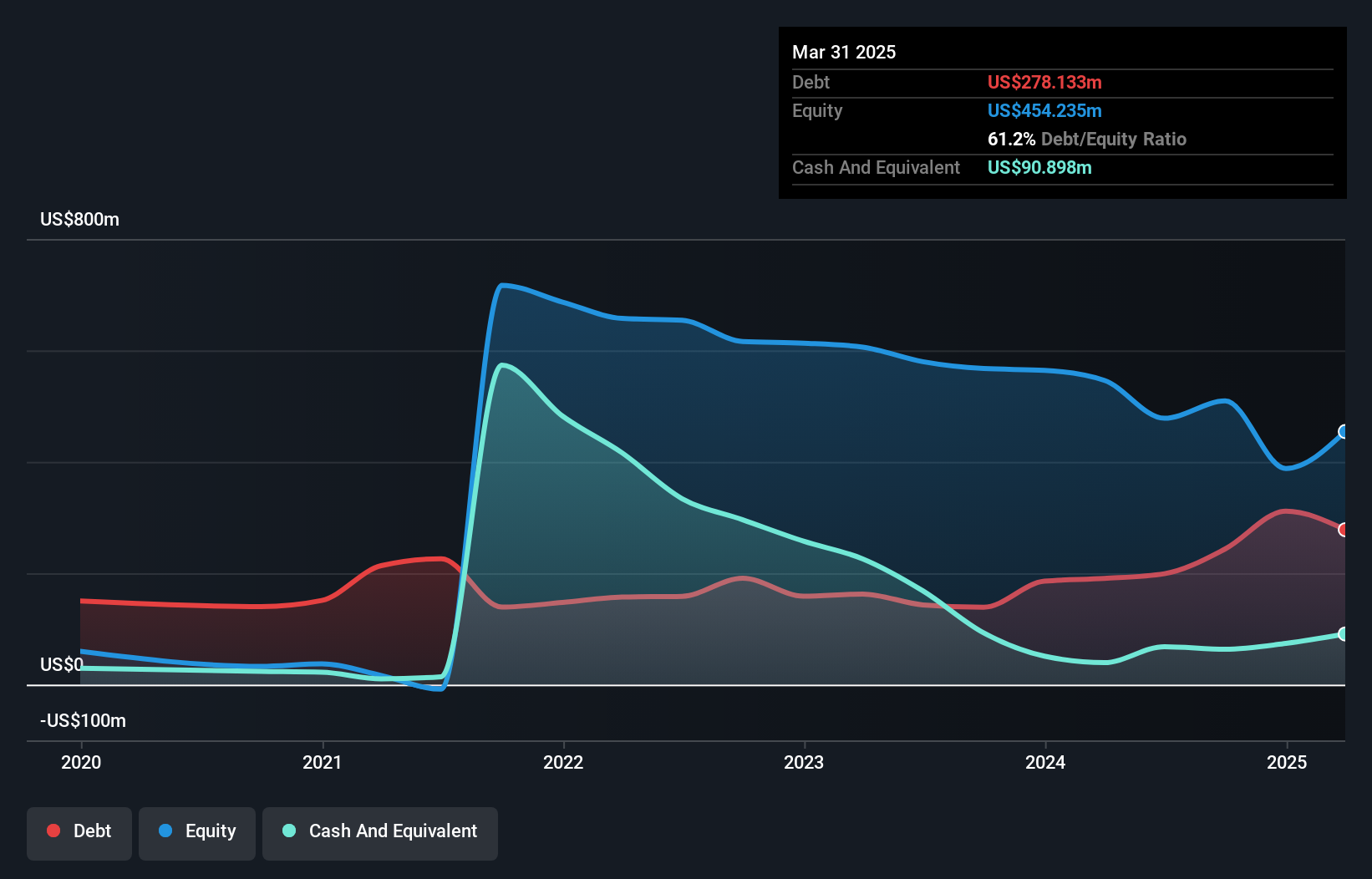 MVST Debt to Equity History and Analysis as at Jun 2025
