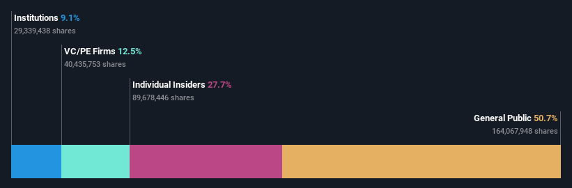 NasdaqCM:MVST Ownership Breakdown as at May 2025