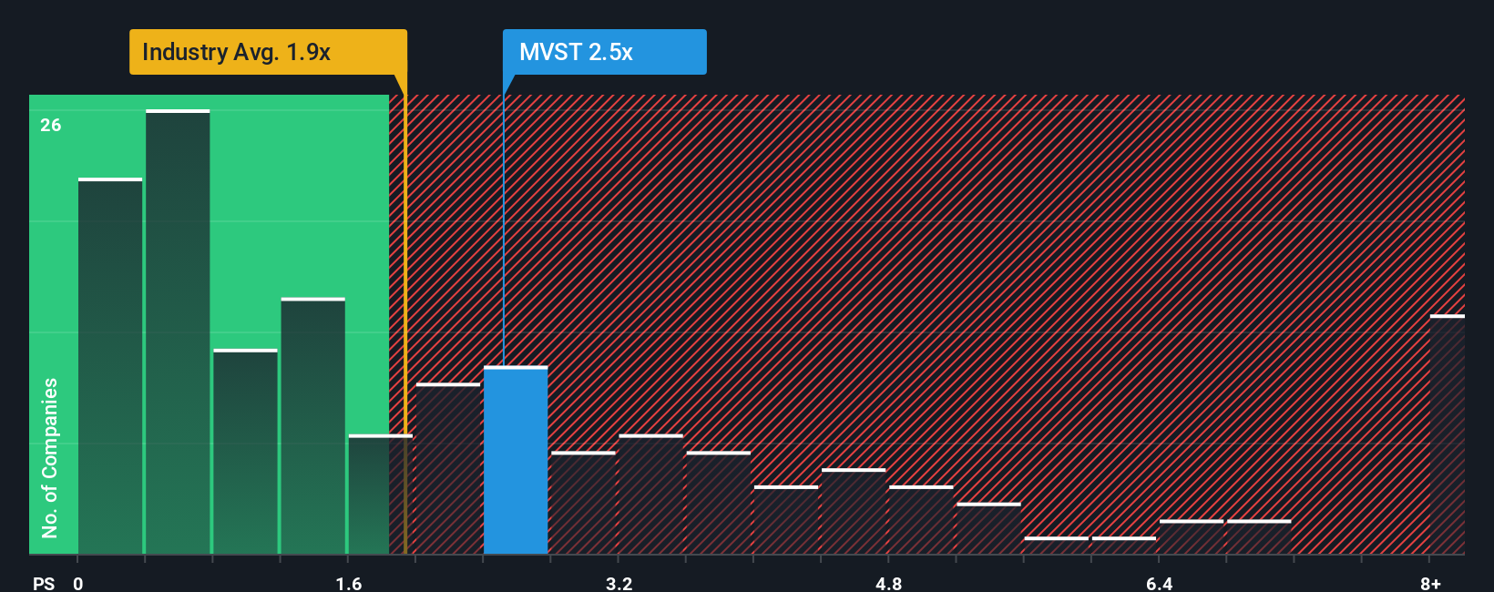 NasdaqCM:MVST PS Ratio as at Sep 2025