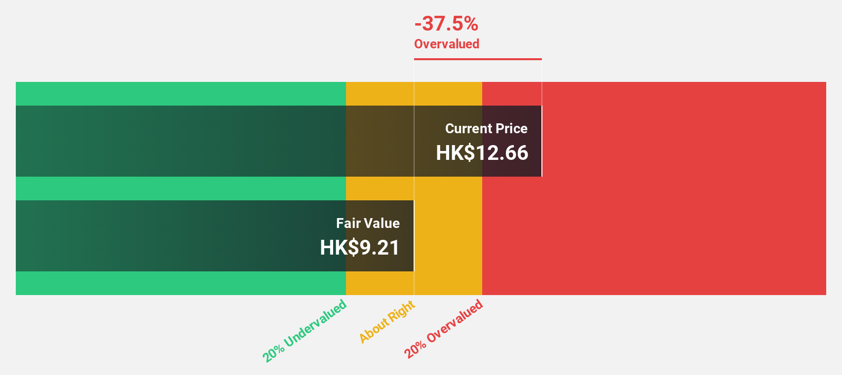 SEHK:9923 Discounted Cash Flow as at Oct 2024