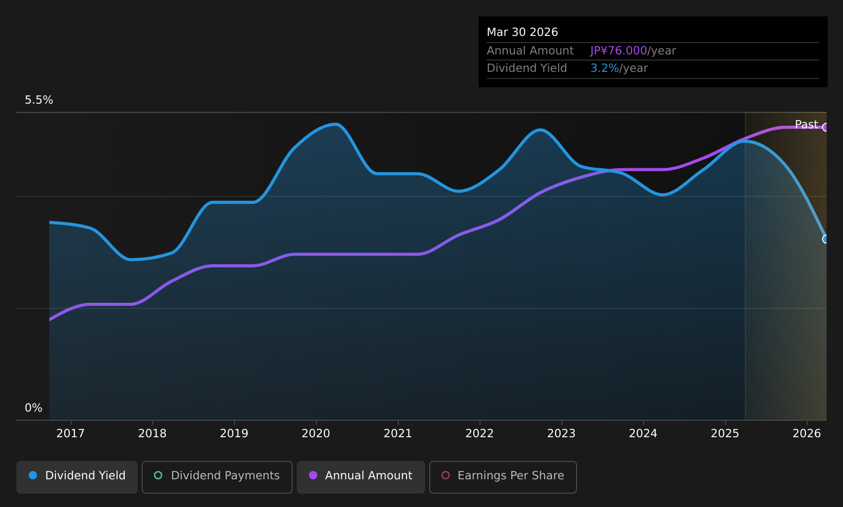 TSE:8065 Dividend History as at Aug 2026