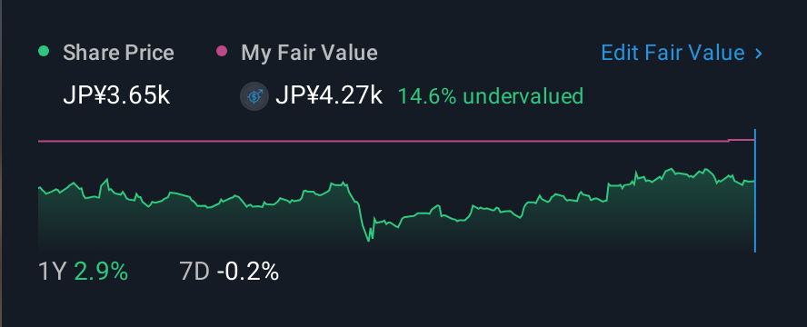 TSE:4183 1 Year Share Price vs Fair Value