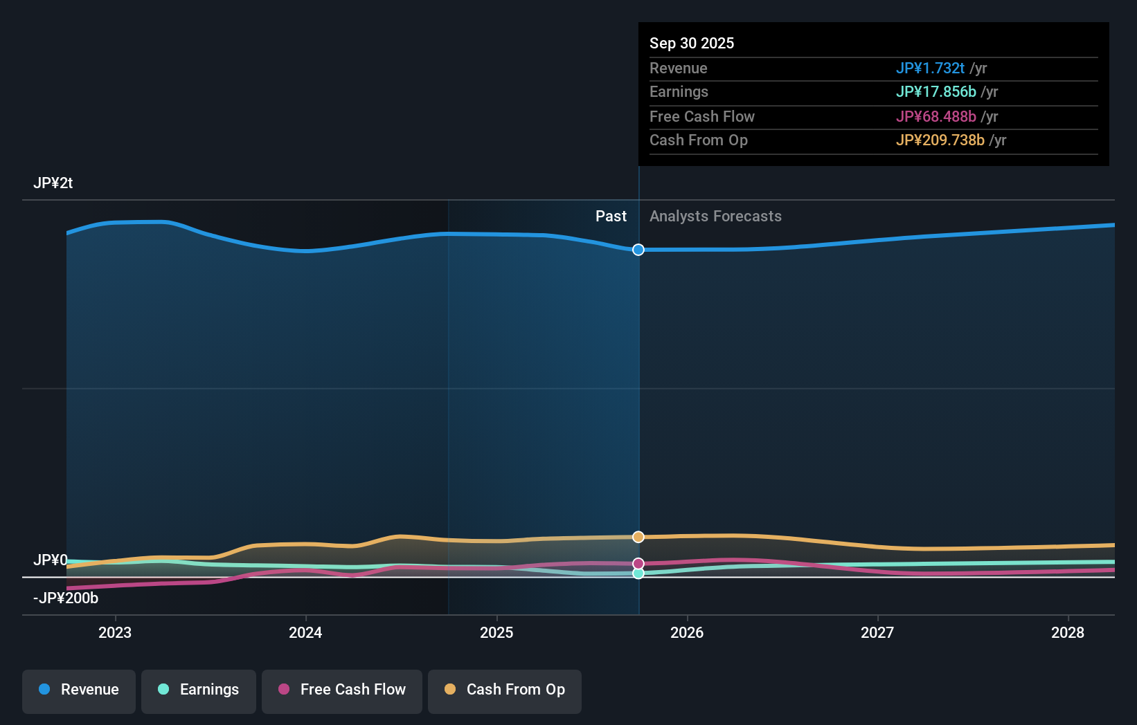 TSE:4183 Earnings & Revenue Growth as at Nov 2025