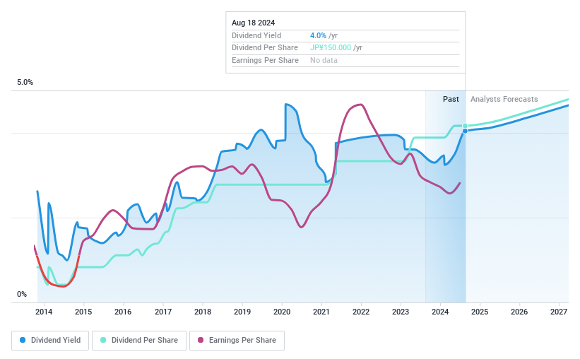 TSE:4183 Dividend History as at Dec 2024
