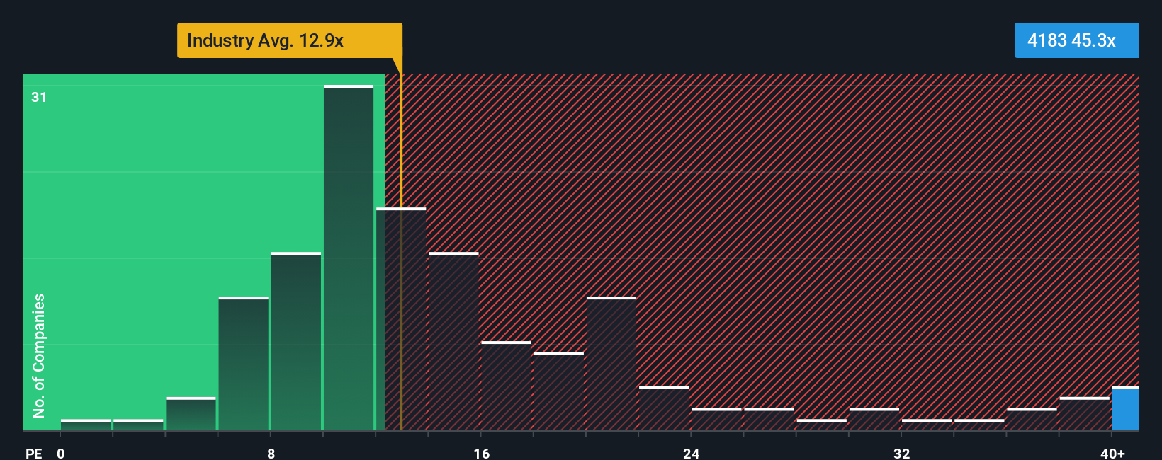 TSE:4183 PE Ratio as at Nov 2025