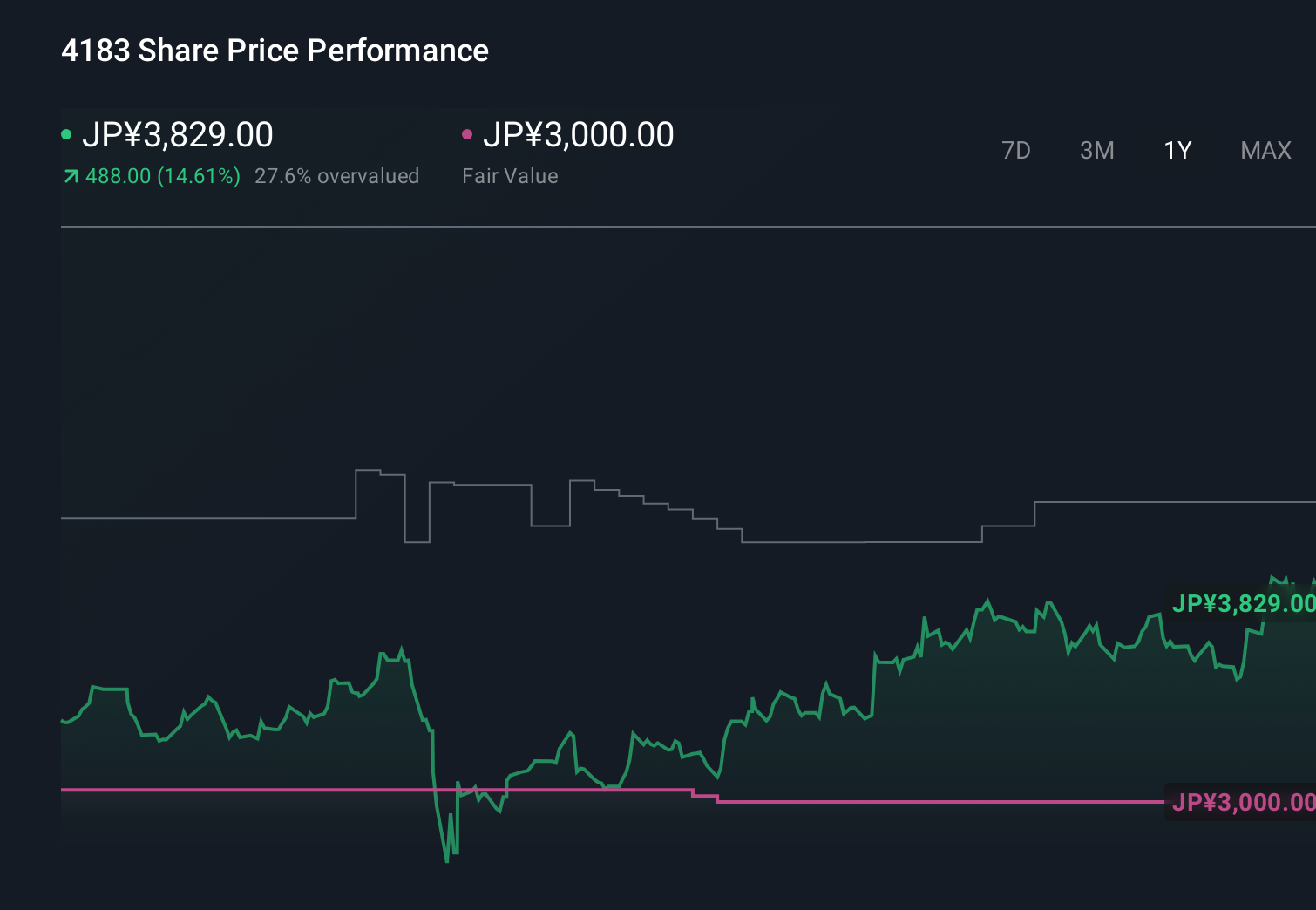 TSE:4183 1-Year Stock Price Chart