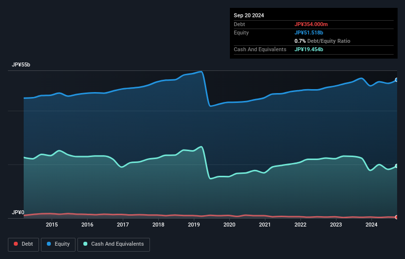 TSE:7931 Debt to Equity as at Jan 2025