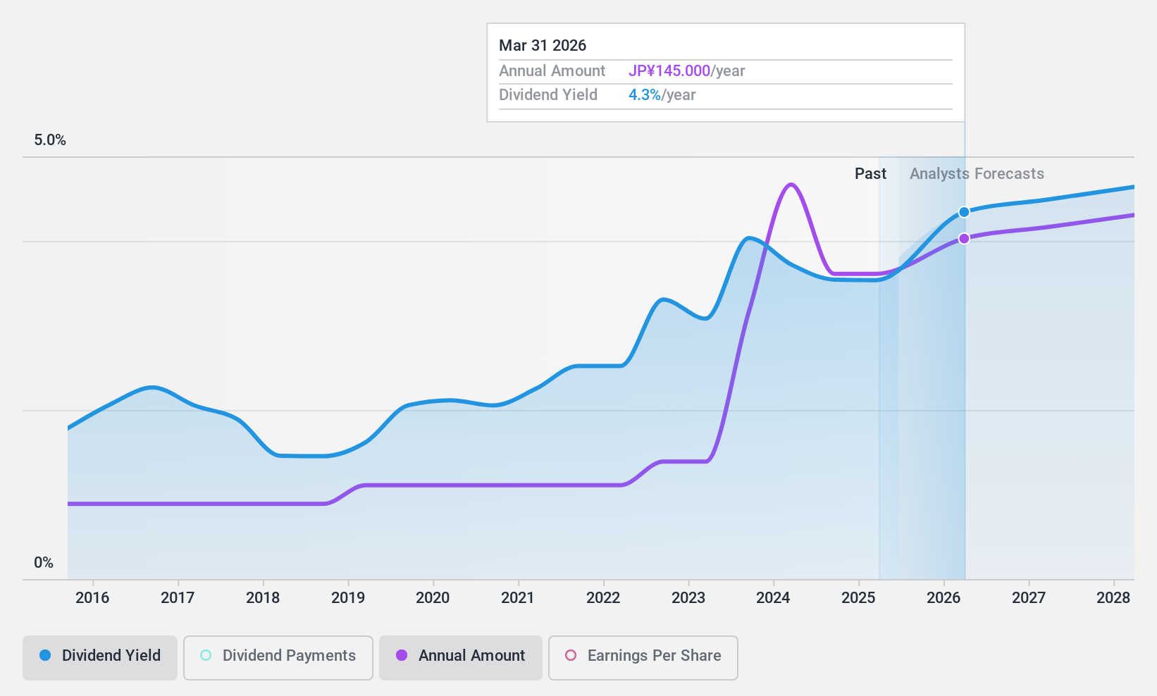 TSE:7931 Dividend History as at Dec 2024