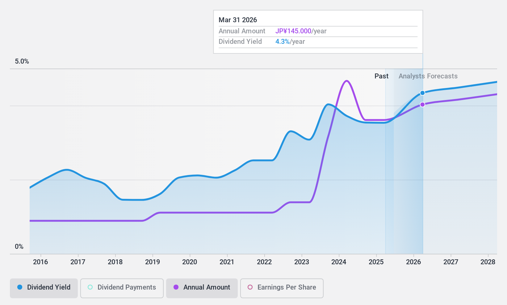 TSE:7931 Dividend History as at Oct 2024