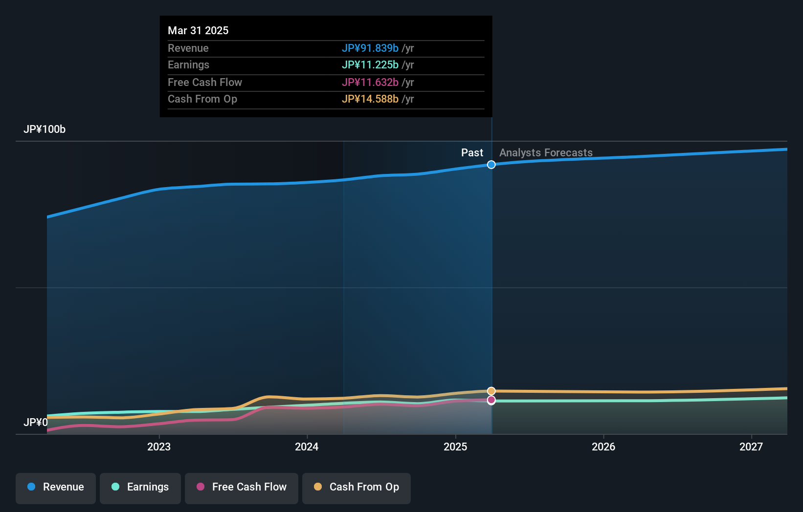 TSE:6454 Earnings and Revenue Growth as at Mar 2025