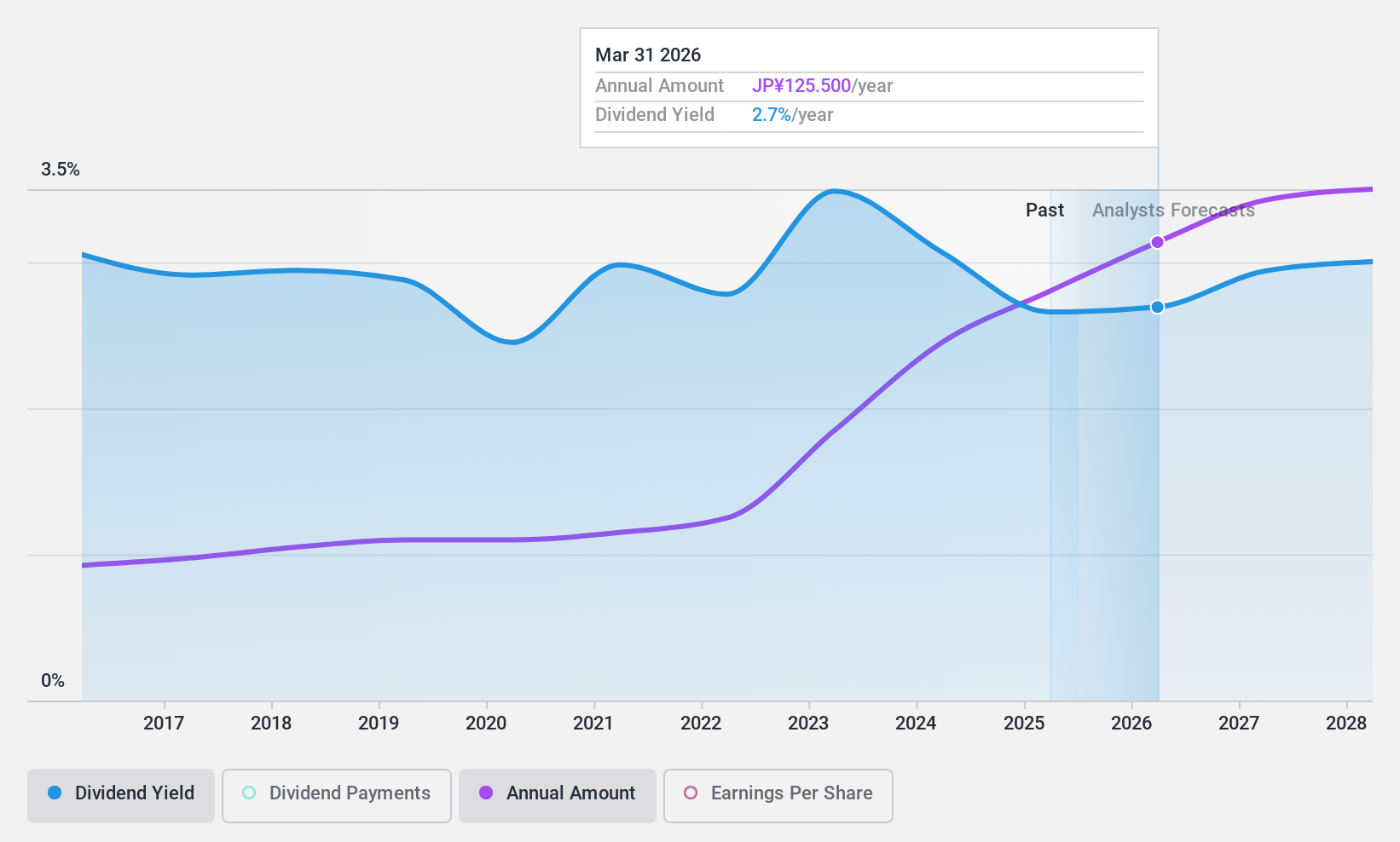 TSE:6454 Dividend History as at Nov 2024