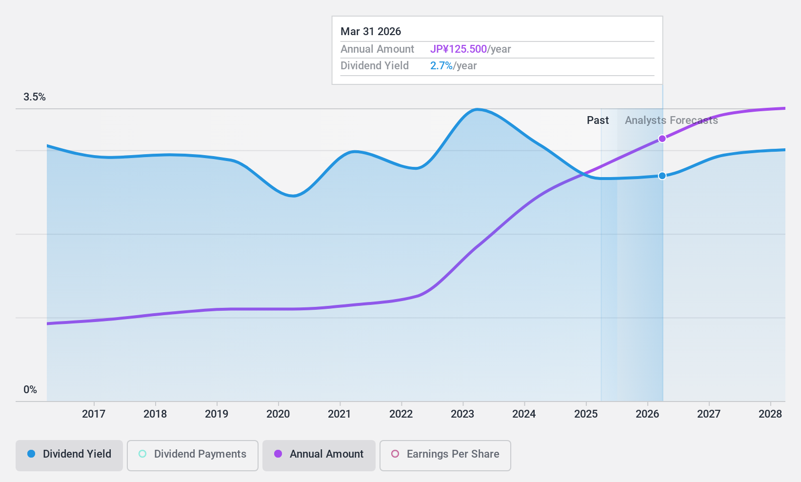 TSE:6454 Dividend History as at Sep 2024