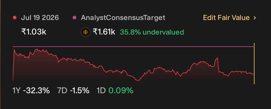 NSEI:TECHNOE 1 Year Share Price vs Fair Value
