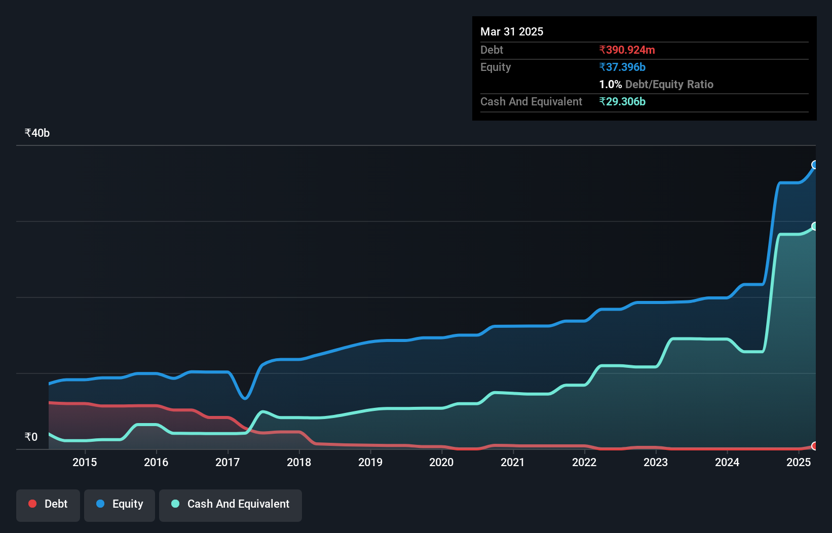 NSEI:TECHNOE Debt to Equity as at Jul 2024