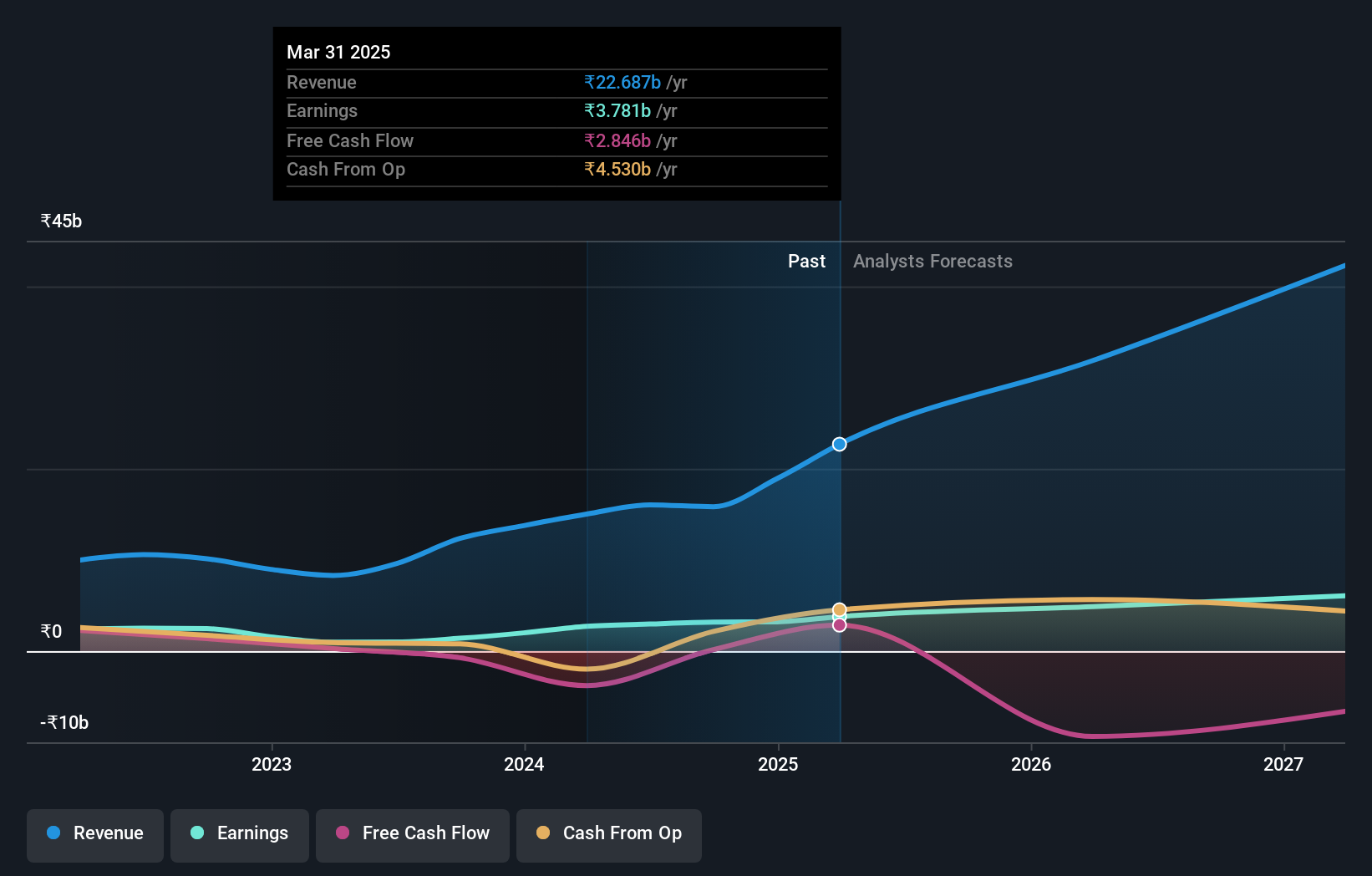 NSEI:TECHNOE Earnings and Revenue Growth as at Jul 2024